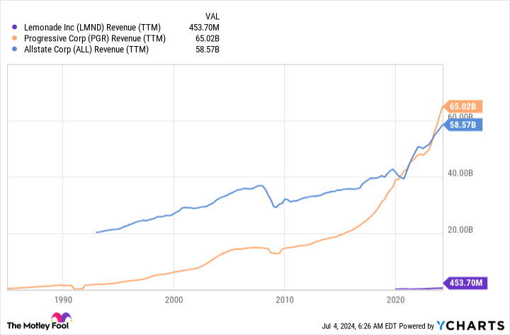 LMND Turnover (TTM) Chart