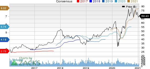 D.R. Horton, Inc. Price and Consensus