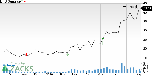 Cloudflare, Inc. Price and EPS Surprise