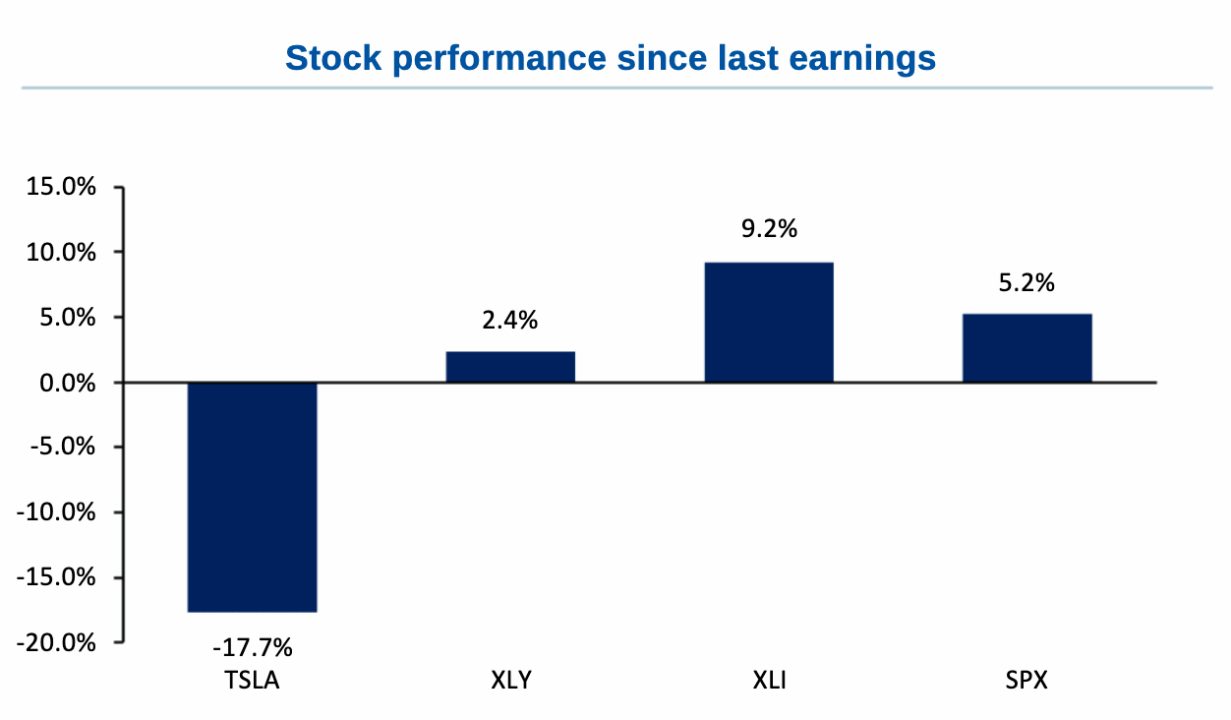 The Tesla stock struggles continue.