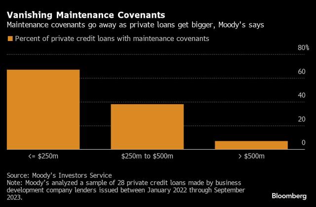 Private Credit Lenders Giving Up Protections to Win Bigger Deals