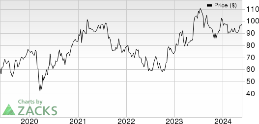 Enersys Price, Consensus and EPS Surprise