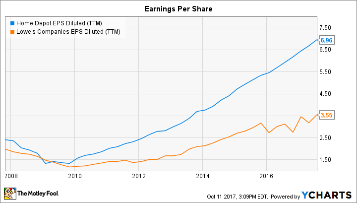 HD EPS Diluted (TTM) Chart