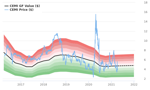 Chembio Diagnostics Stock Is Believed To Be Modestly Undervalued