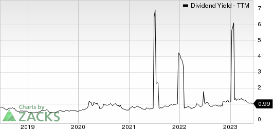 Banco Bradesco SA Dividend Yield (TTM)