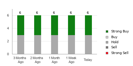 Broker Rating Breakdown Chart for OII