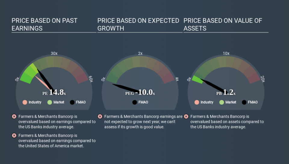 NasdaqCM:FMAO Price Estimation Relative to Market April 11th 2020