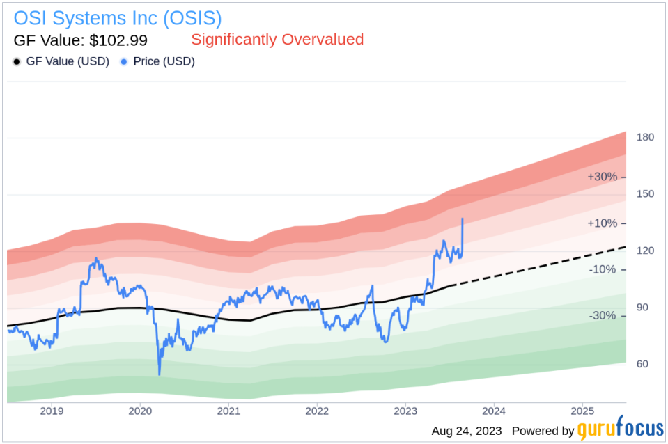 Is OSI Systems Inc (OSIS) Significantly Overvalued?