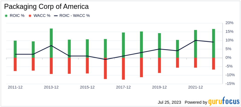 Unraveling the GF Value of Packaging Corp of America (PKG): A Fair Valuation