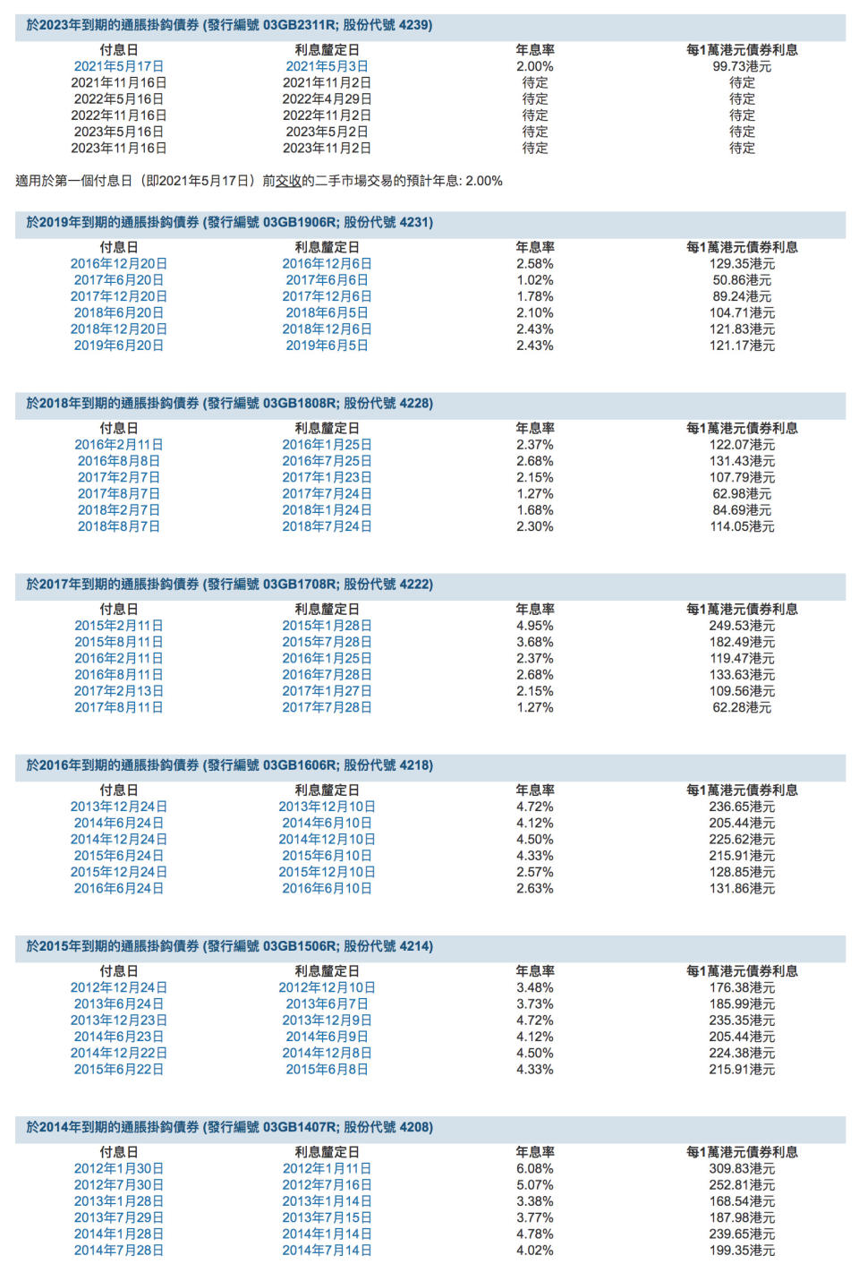 ibond認購方法-通脹掛鈎債券-ibond申請-ibond 2021-ibond上市日期-ibond價格-ibond截止日期-ibond 2厘利息-ibond2021認購日期