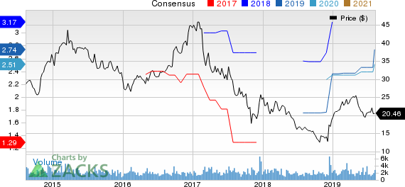 Tessera Holding Corporation Price and Consensus