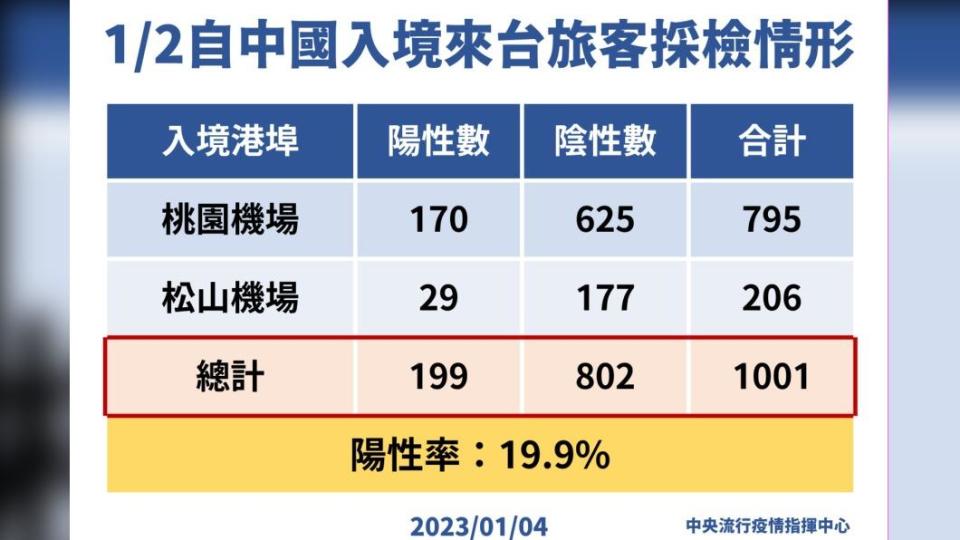 自中國入境來台旅客採檢情形。（圖／中央流行疫情指揮中心）