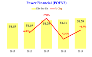 Power Financial - Dividend History