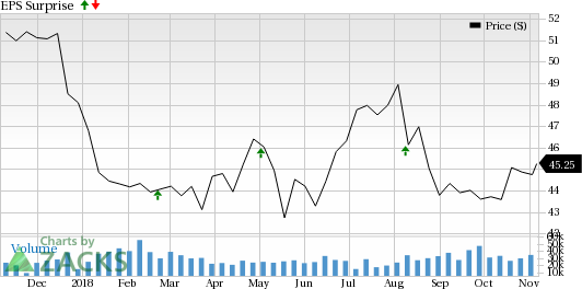 Southern Company (SO) is seeing favorable earnings estimate revision activity and has a positive Zacks Earnings ESP heading into earnings season.