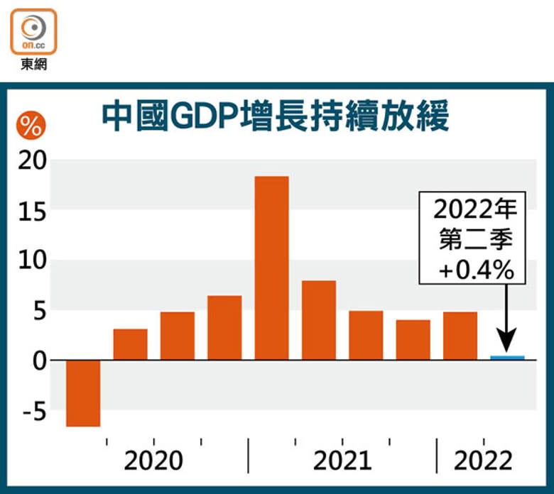 中國GDP增長持續放緩