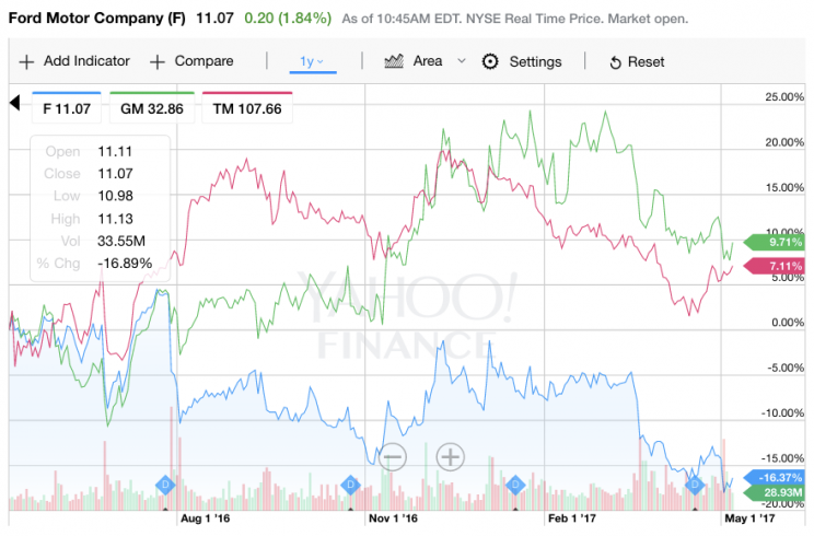 Ford’s share price during the last 12 months, in blue, compared with GM and Toyota. Source: Yahoo Finance