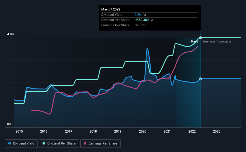 historic-dividend