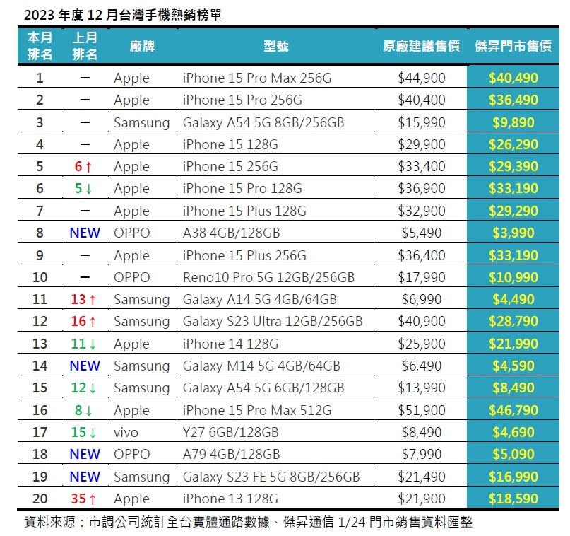 傑昇通信1月24日門市銷售資料統計，2023年12月台灣手機熱銷榜單。   圖：傑昇通信／提供