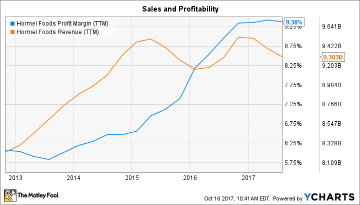 HRL Profit Margin (TTM) Chart