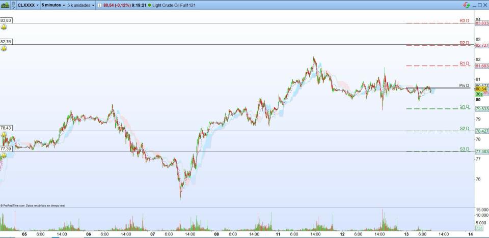 Petróleo. Trading de corto plazo. Scalping