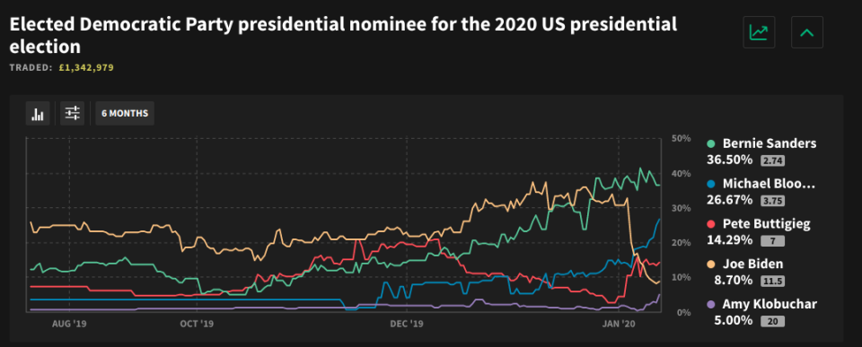 Political bettors see Bernie Sanders as the clear frontrunner in the 2020 nomination.
