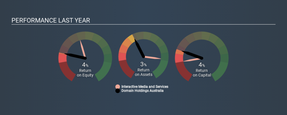 ASX:DHG Past Revenue and Net Income March 30th 2020