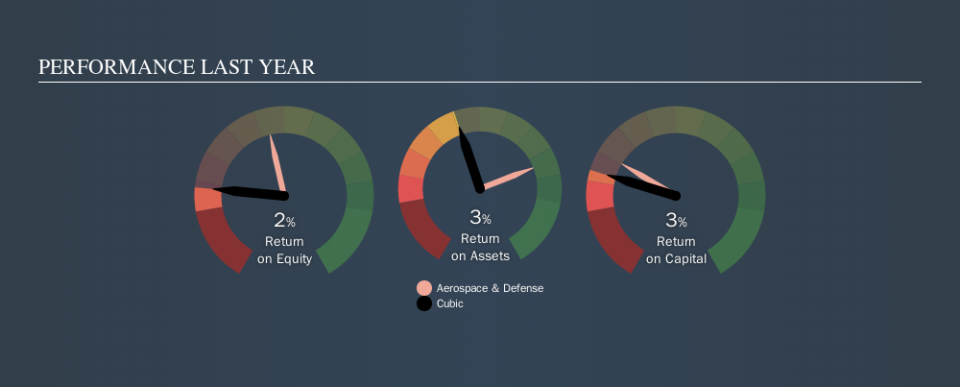 NYSE:CUB Past Revenue and Net Income, September 5th 2019