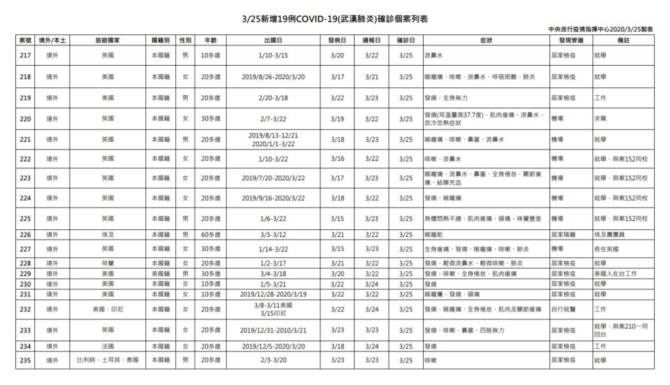 (取自疾管署網站)