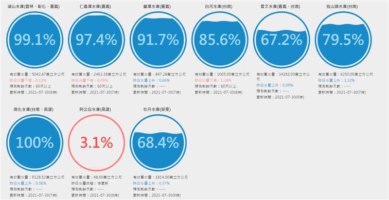 全台水庫呈現「一片藍」，台南南化水庫蓄水率達100%。（圖／翻攝自台灣水庫即時水情網站）