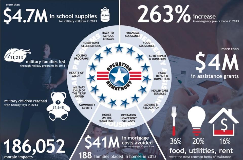 Operation Homefront, which Consumer Reports has named as one of the best veterans’ charities, clearly states on its website how much it spends supporting its mission. <a href="https://operationhomefront.wordpress.com/tag/jim-knotts/" rel="nofollow noopener" target="_blank" data-ylk="slk:Operation Homefront;elm:context_link;itc:0;sec:content-canvas" class="link ">Operation Homefront</a>