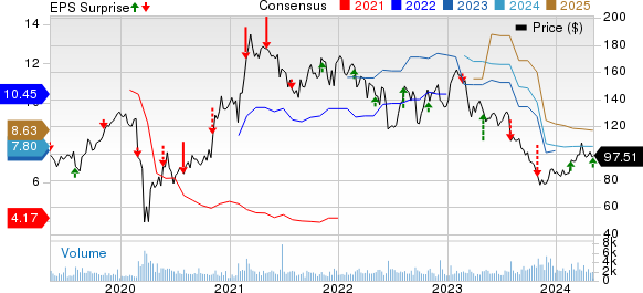 Marriott Vacations Worldwide Corporation Price, Consensus and EPS Surprise