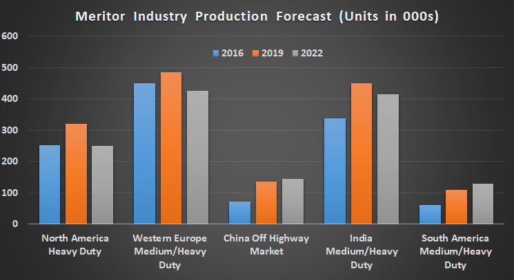 Meritor's Industry Production Forecast
