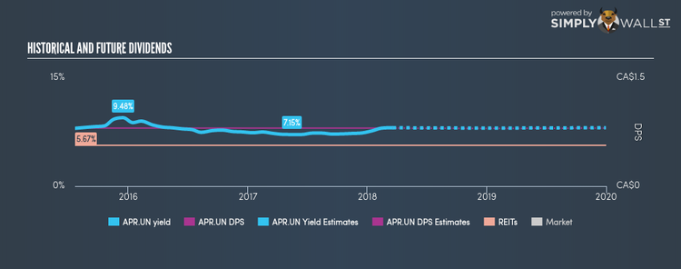 TSX:APR.UN Historical Dividend Yield Mar 19th 18