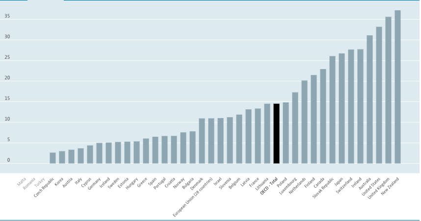 <i>(Source: OECD)</i>