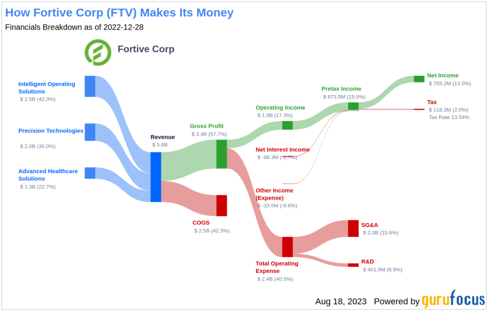 Unveiling the Valuation: Is Fortive (FTV) Fairly Priced?