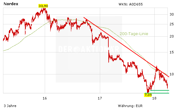 Nordex: Ausblick enttäuscht - dennoch Chance auf Turnaround