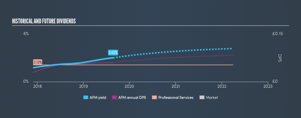 AIM:AFM Historical Dividend Yield, August 24th 2019