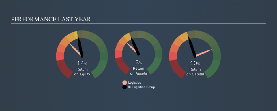 ENXTPA:IDL Past Revenue and Net Income, September 19th 2019