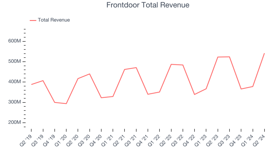 Frontdoor Total Revenue