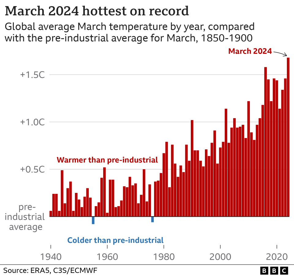 ‘Uncharted territory’ fears after report sizzling March