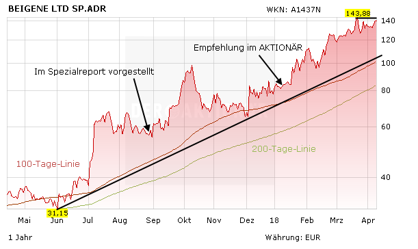 Celgene-Partner BeiGene drückt auf die Tube: Aktie vor Kaufsignal