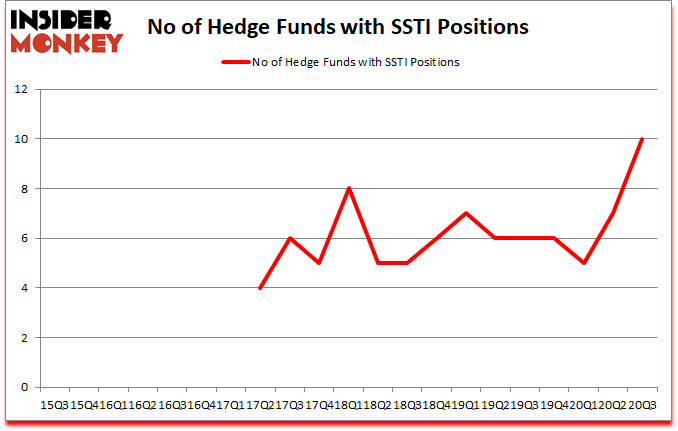 Is SSTI A Good Stock To Buy?