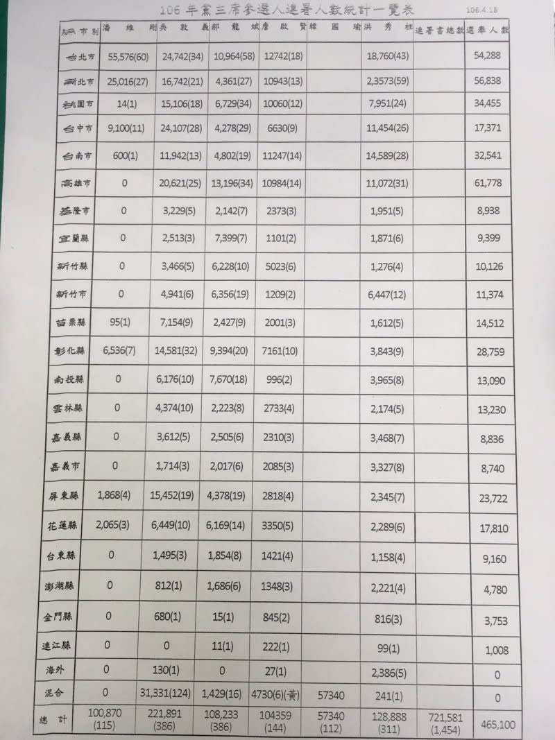 國民黨主席選舉連署結果