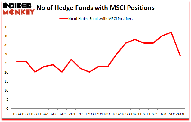 Is MSCI A Good Stock To Buy?