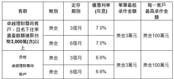 匯豐銀推7%美元定存方案。圖/匯豐銀提供