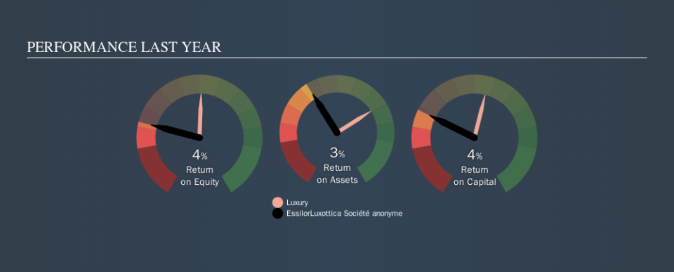 ENXTPA:EL Past Revenue and Net Income, September 17th 2019