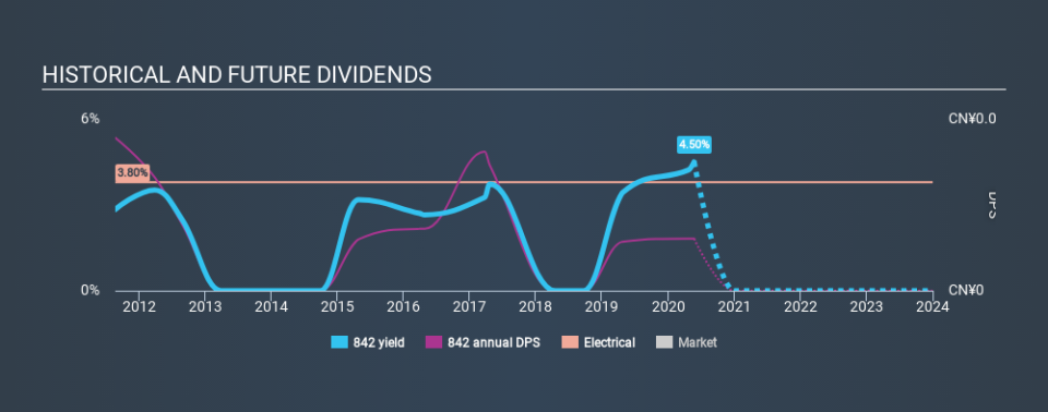 SEHK:842 Historical Dividend Yield May 24th 2020