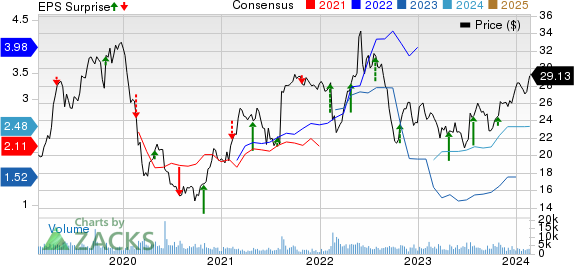 Pilgrim's Pride Corporation Price, Consensus and EPS Surprise