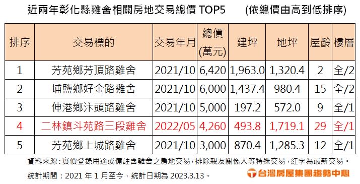 近二年彰化雞舍交易總價前五強