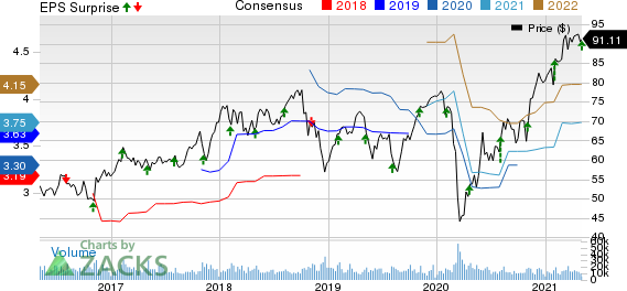 Emerson Electric Co. Price, Consensus and EPS Surprise